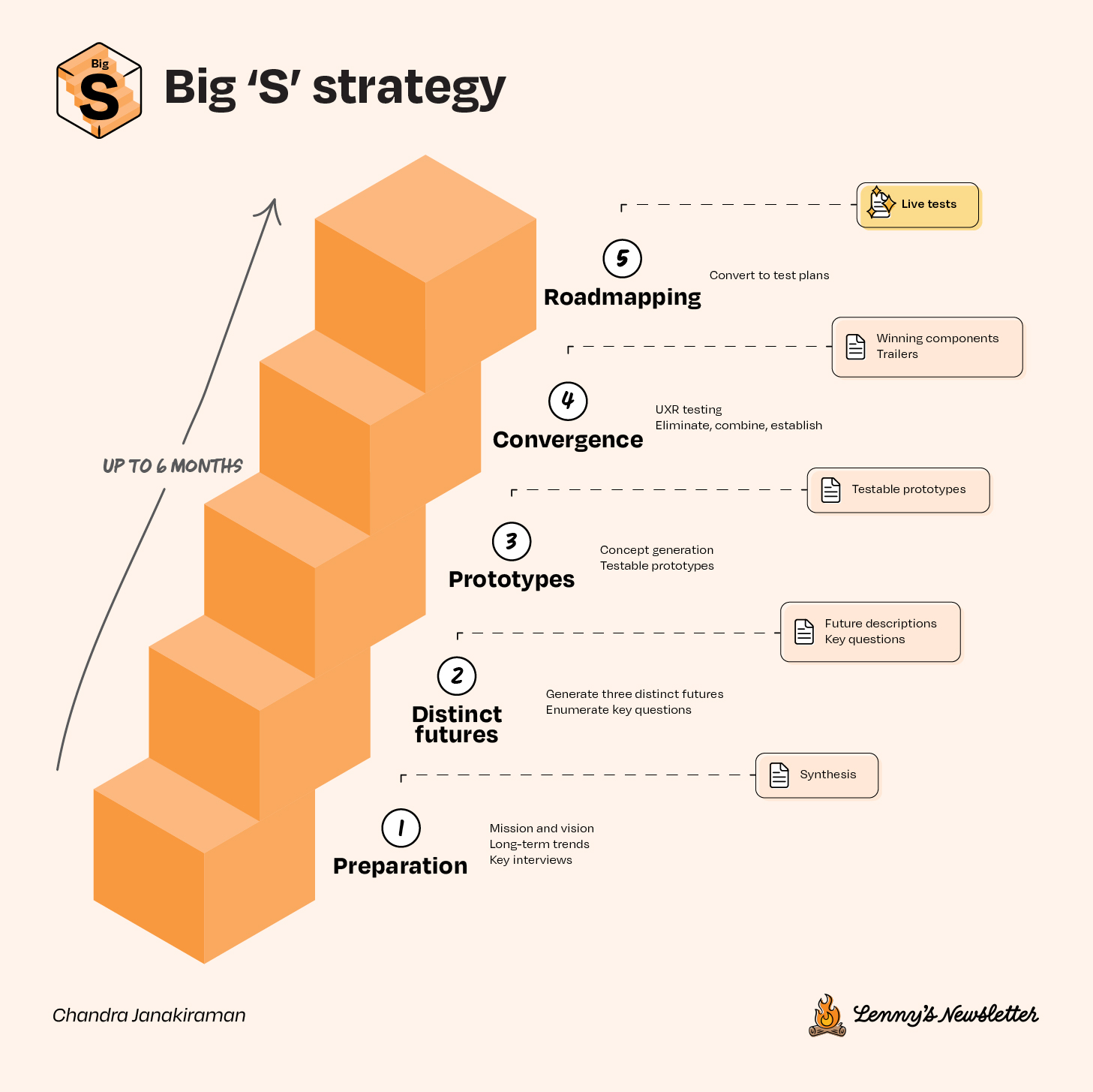Image from Strategy Blocks: An operator’s guide to product strategy