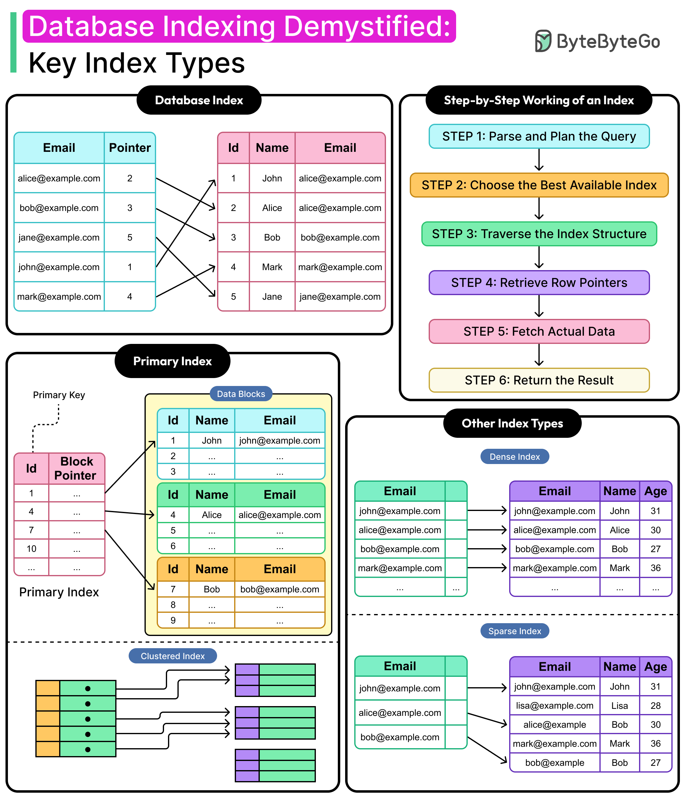 Database Indexing Demystified: Key Index Types
