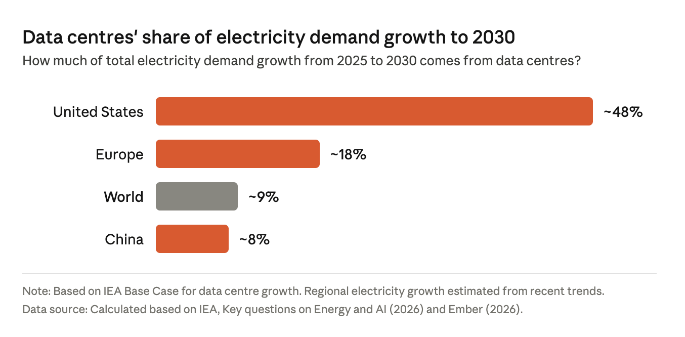 Data center contribution to electricity demand growth by region: about 9% globally, around 50% in the US