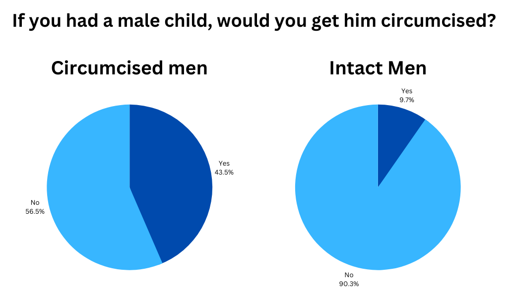 6 Surprising Results From Circumcision Survey Data