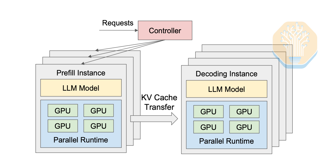 DistServe diagram of prefill and decode instances separated into distinct pools with KV cache transfer between them