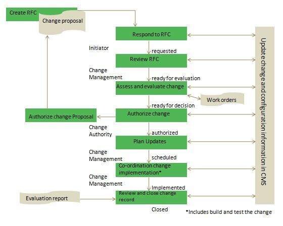 Design the ITIL change management process flow - ServiceNow Community