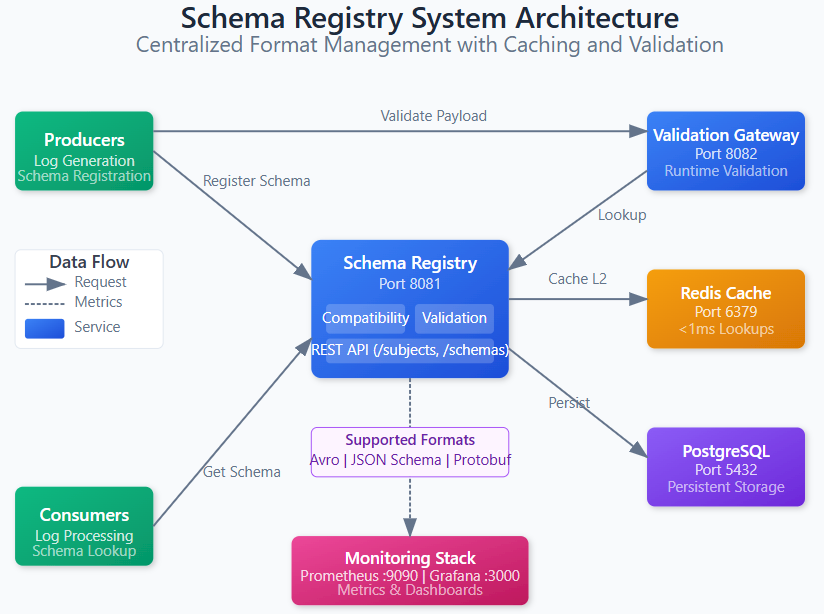 Day 19: Building a Schema Registry Service for Format Management