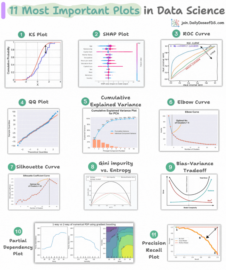11 Most Important DS Plots - by Avi Chawla