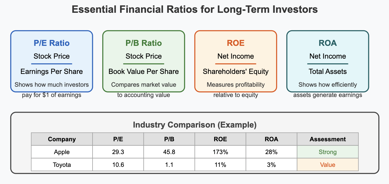 Key Financial Ratios: P/E, P/B, ROE, ROA - Your Navigation Tools for ...