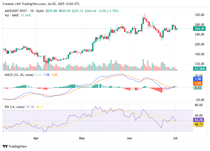 AAVEUSDT: Sizing Up the Bounce — What’s Next? (July 2, 2025 Analysis)