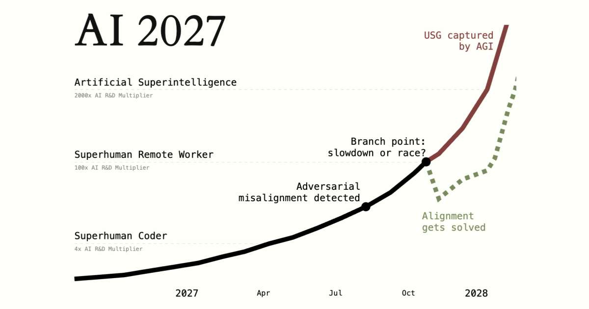 The Future of AI: What Could Happen by 2027?