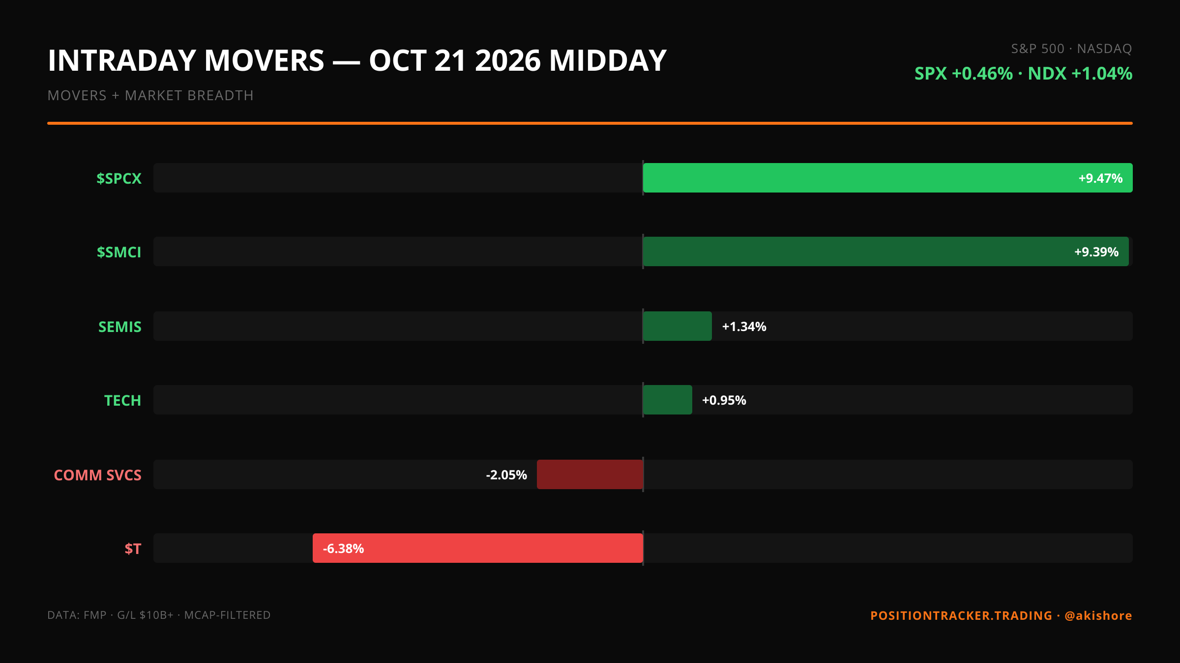 Intraday Movers · Midday · Intraday Movers — October 21 MIDDAY · Wed, Oct 21