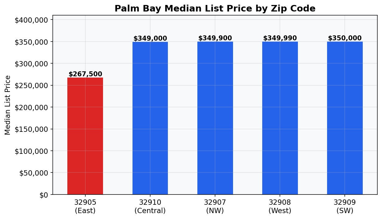 Bar chart comparing Palm Bay median list prices by zip code, 32905 lowest at $267K, 2026 data