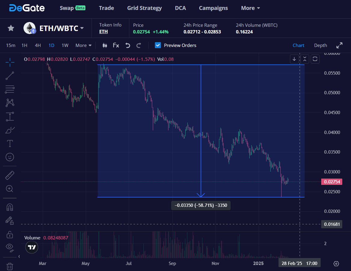Exchange Decentralizzato DeGate