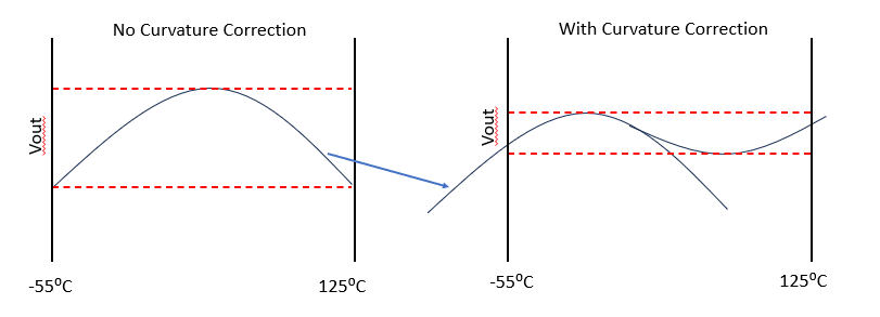 Figure 8. Curvature Correction of a bandgap by modifying PTAT, CTAT curves and adding a nonlinear component to the circuit to improve accuracy over temperature.