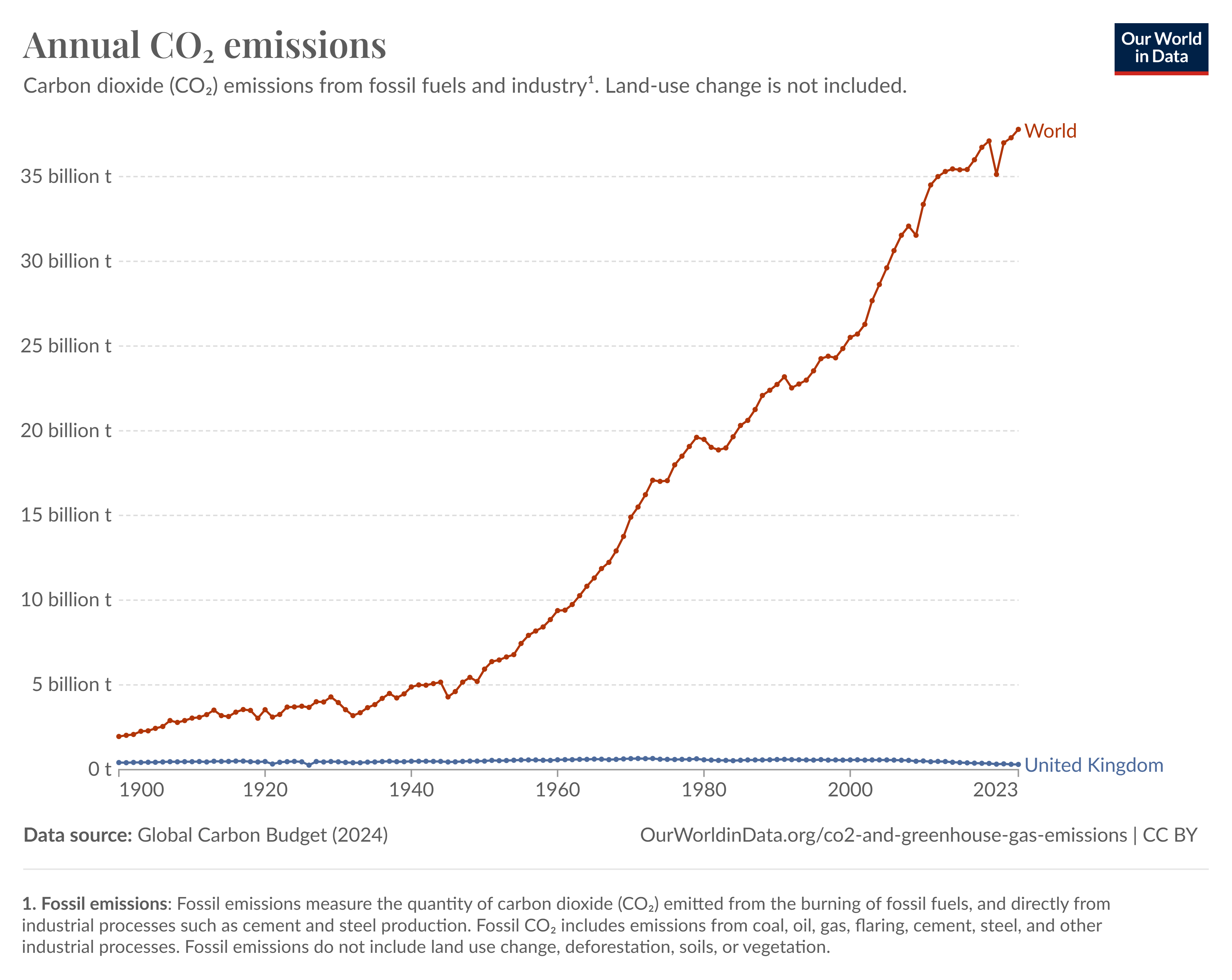 Net Zero for Dummies: The Folly of Net Zero Explained in Eight Charts ...