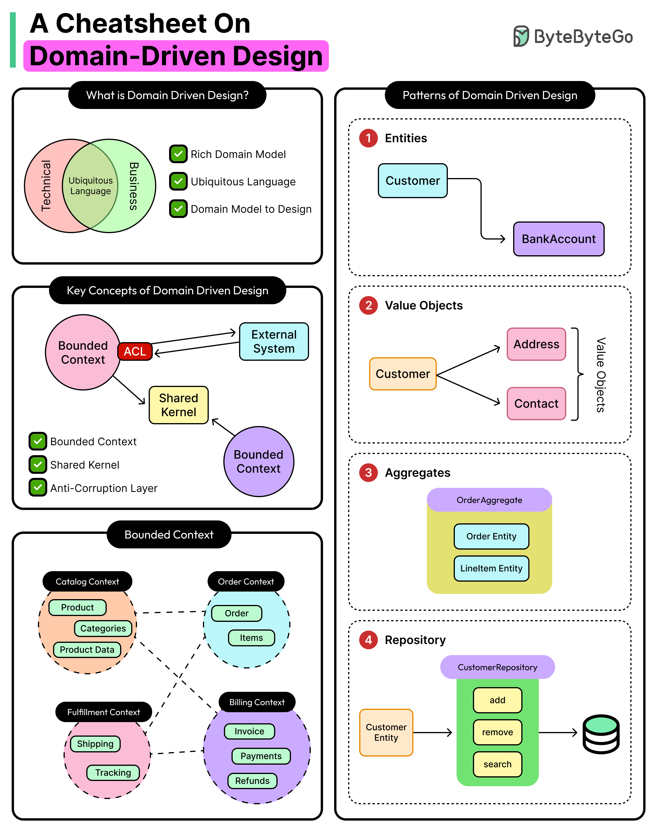 A Cheatsheet On Domain-Driven Design