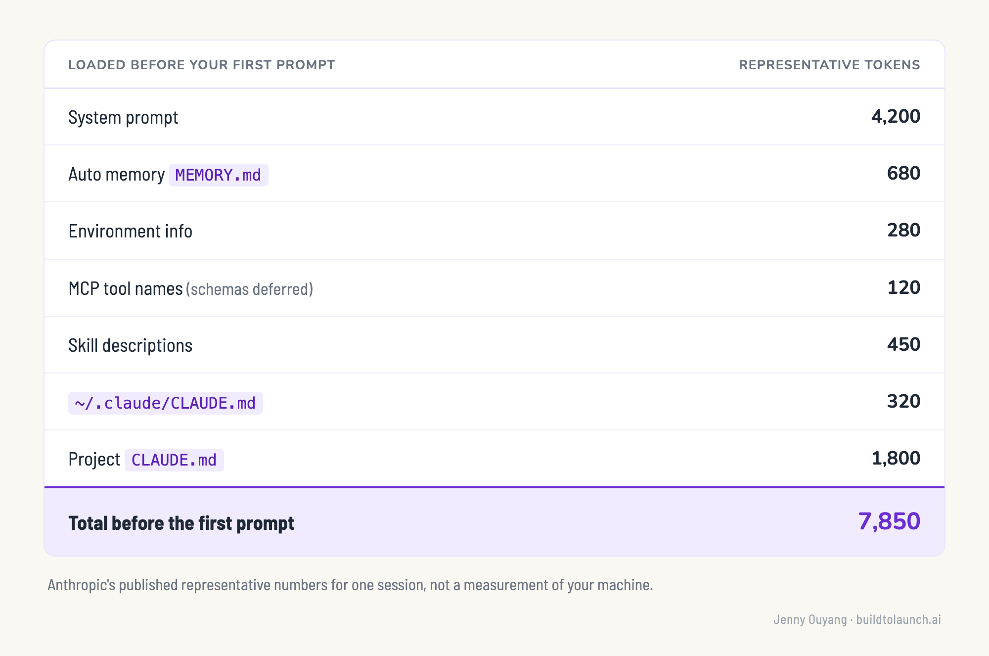 A table showing the representative 7,850 tokens loaded before the first prompt, including the system prompt, memory, environment information, MCP tool names, skill descriptions, and CLAUDE.md files