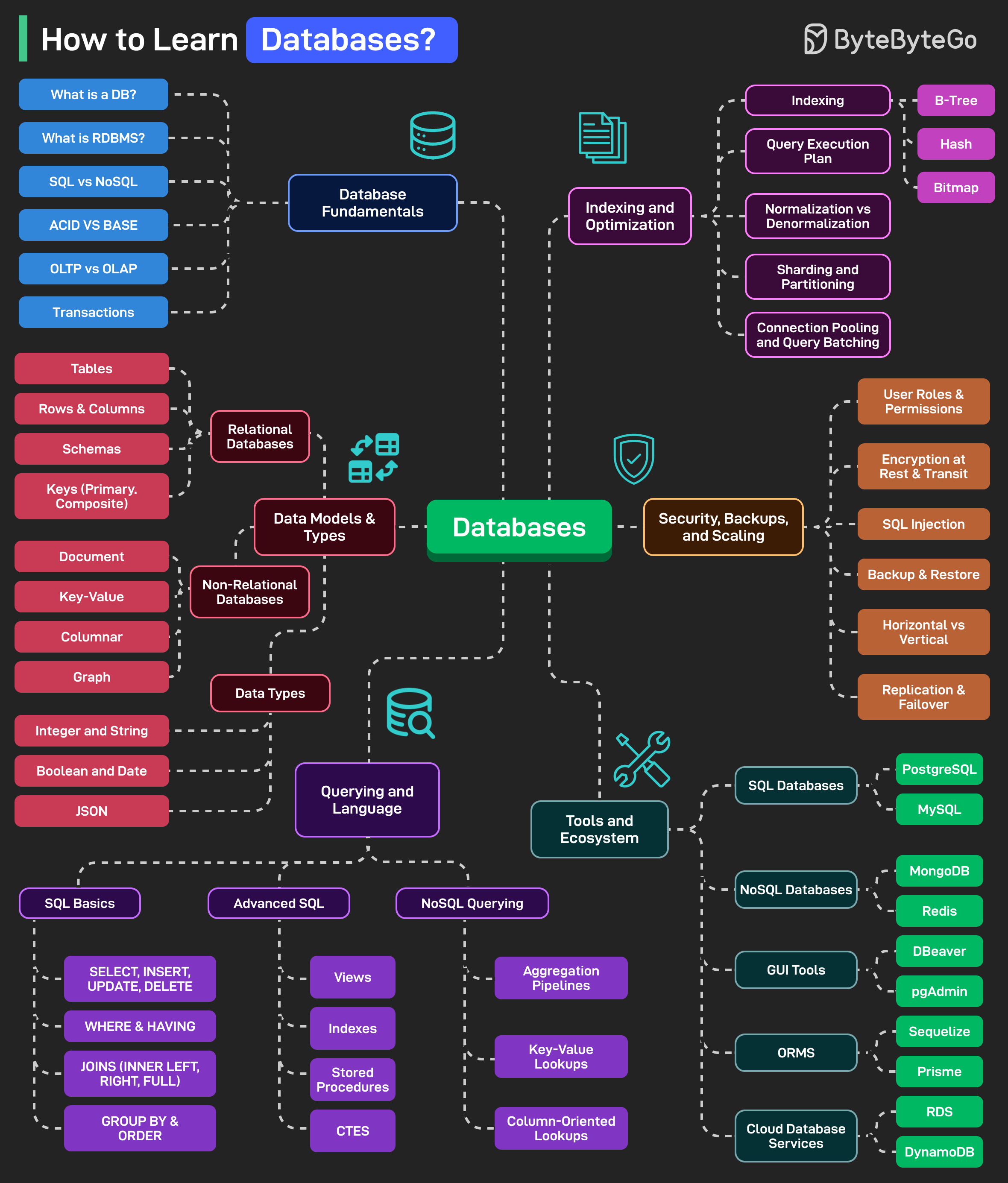 How to Learn Databases?