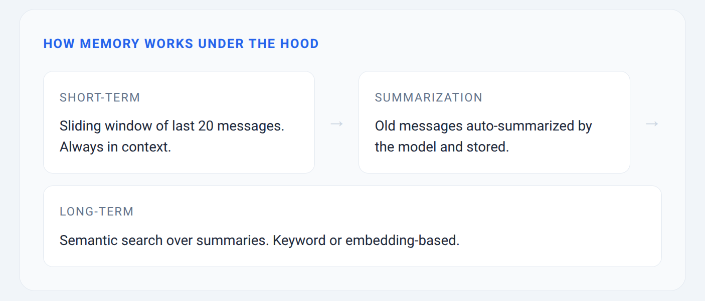 Short-term → Summarization → Long-term memory pipeline