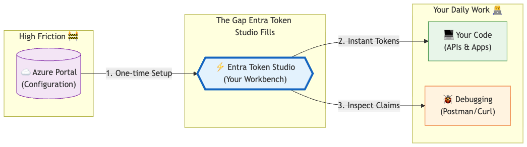 Token Studio Intrerface Microsoft Entra Token Studio: A Local Workbench for OAuth Token Debugging