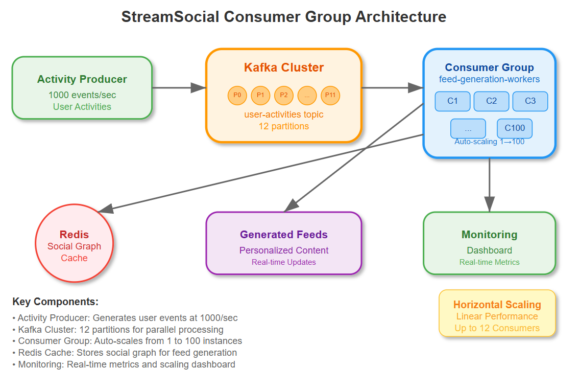 Day 6 Kafka Mastery: Consumer Groups & Scalability - by sdr