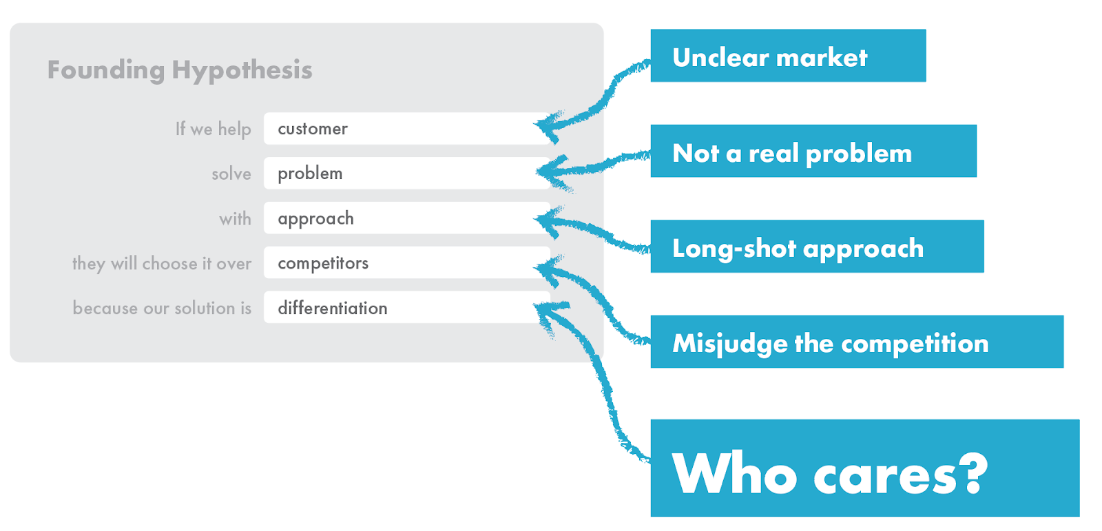 Image from Introducing the Foundation Sprint: From the creators of the Design Sprint