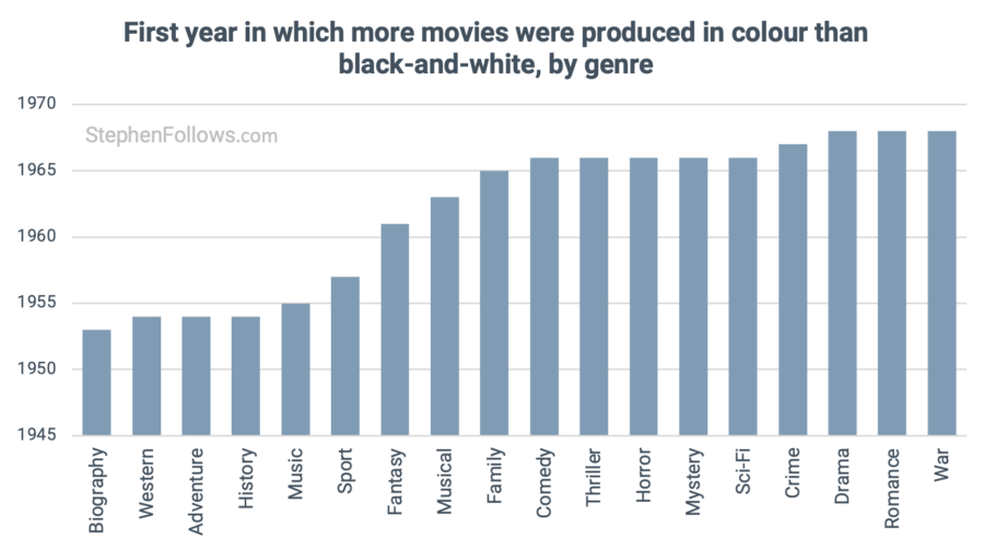 When Did Colour Movies Start In India When Did Colour Movies Start In India