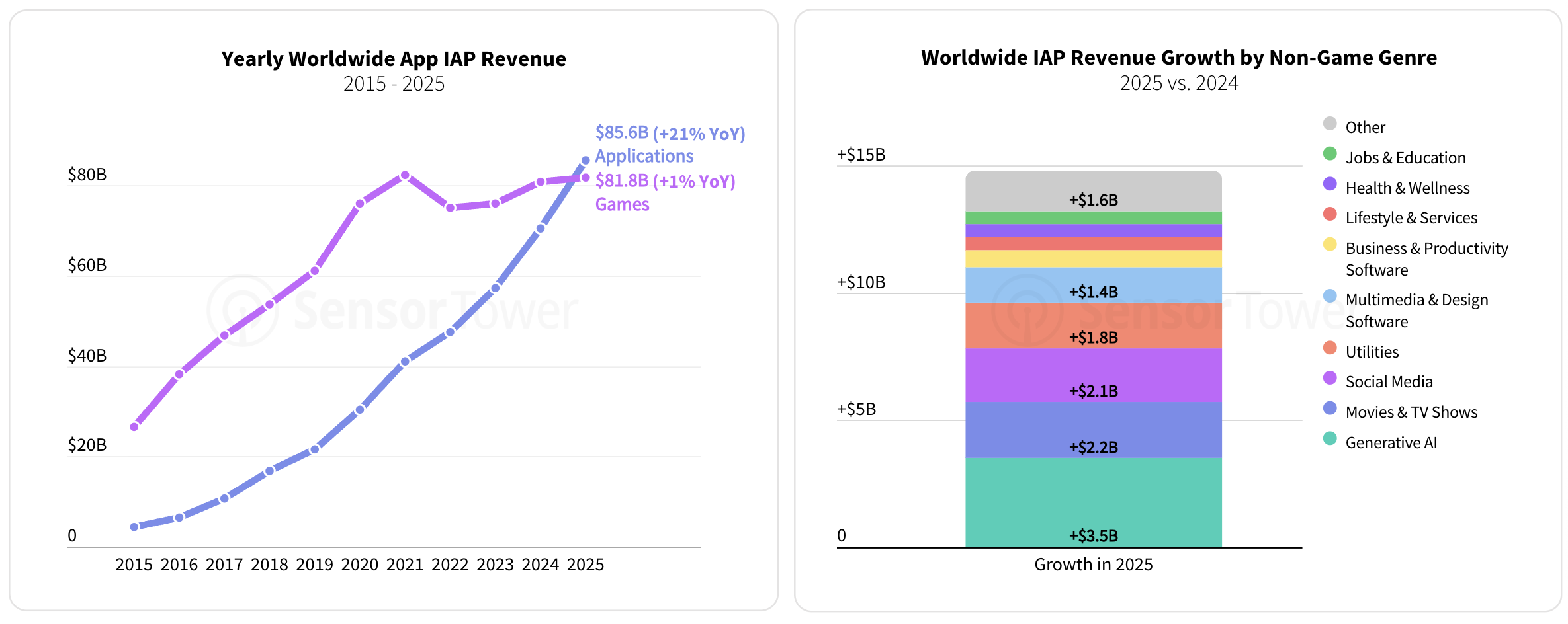 Sensor Tower: The State of the Mobile Market in 2026