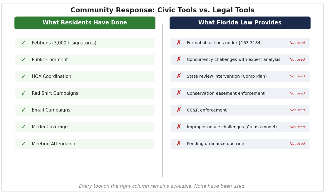 Community Response: Civic Tools vs. Legal Tools
