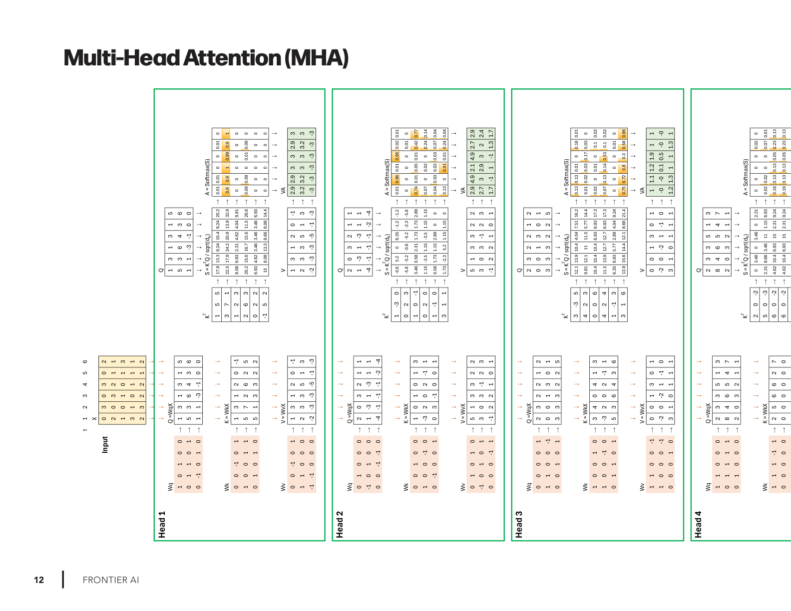MHA, MQA, GQA, MoE-A: More Attention! - by Prof. Tom Yeh