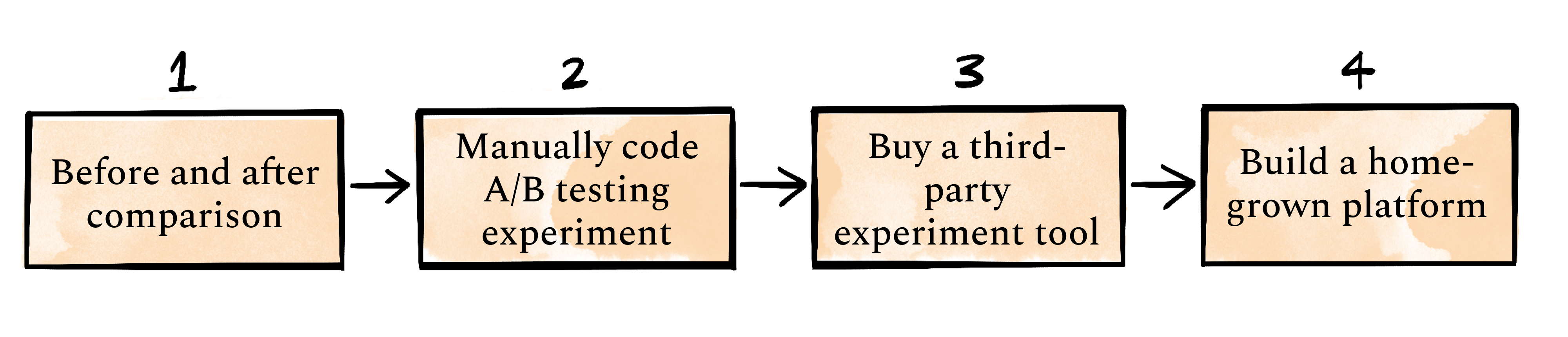 Image from Five steps to starting your product-led growth motion, part 2