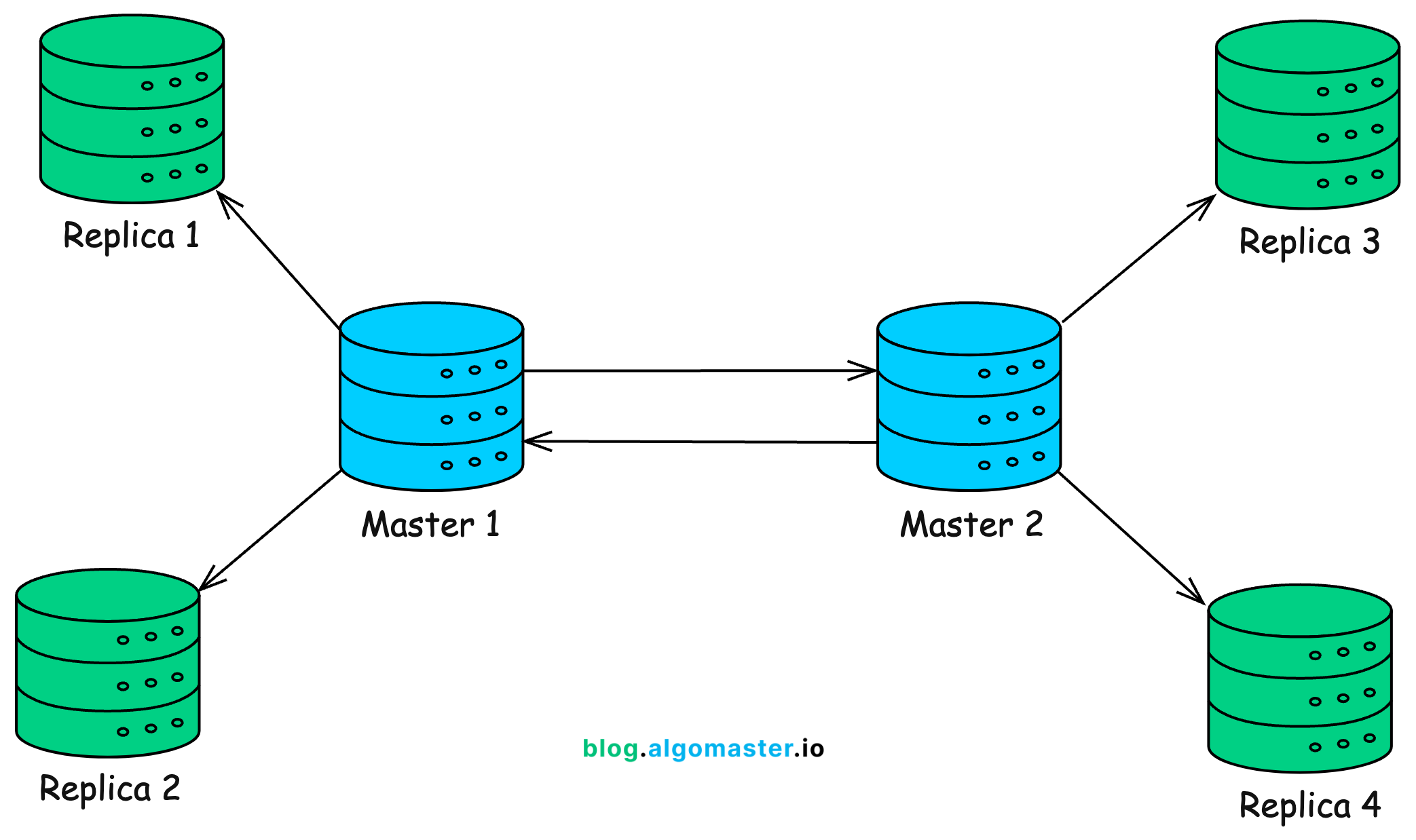 Top 15 Database Scaling Techniques - by Ashish Pratap Singh