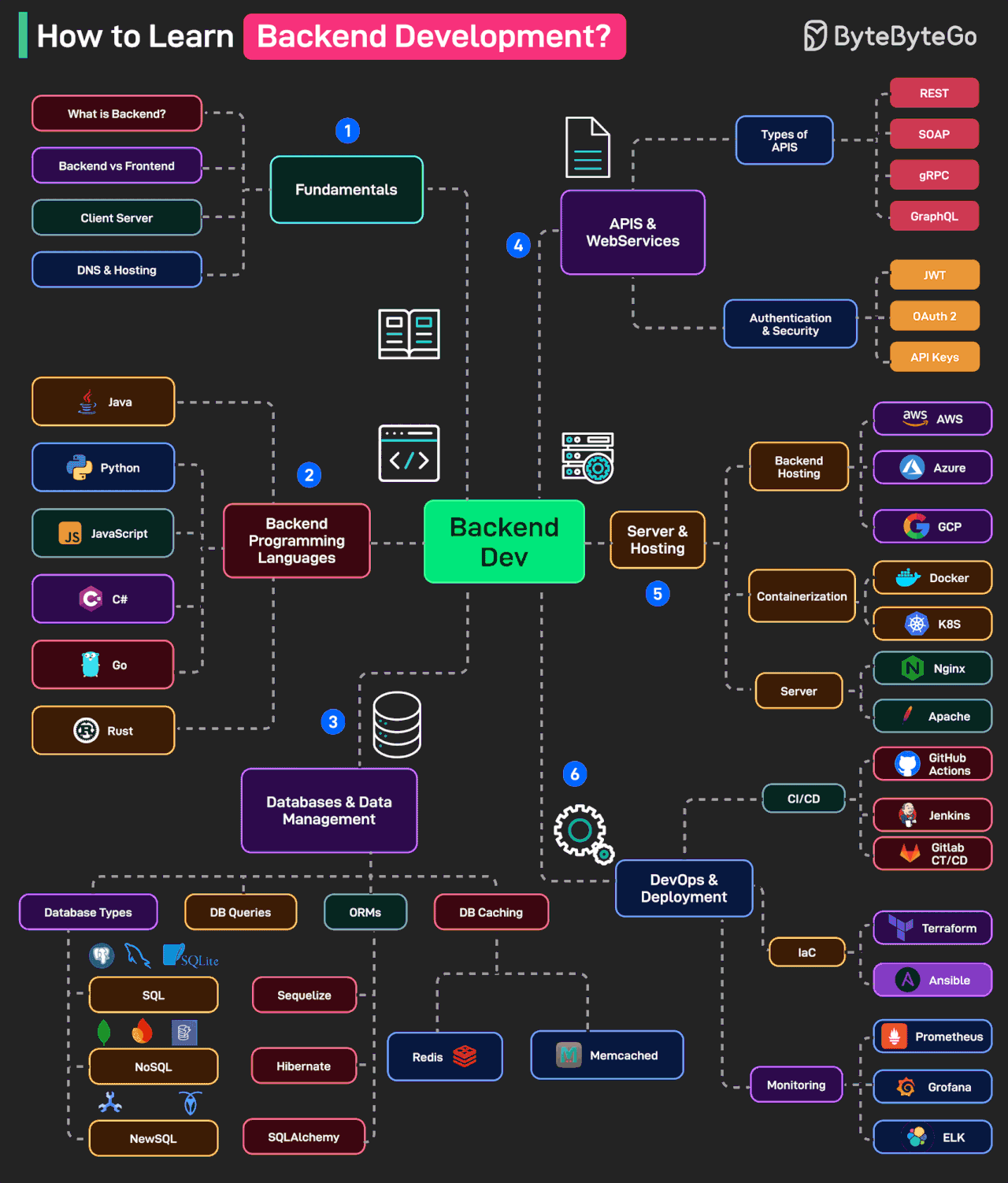 How to Learn Backend Development?