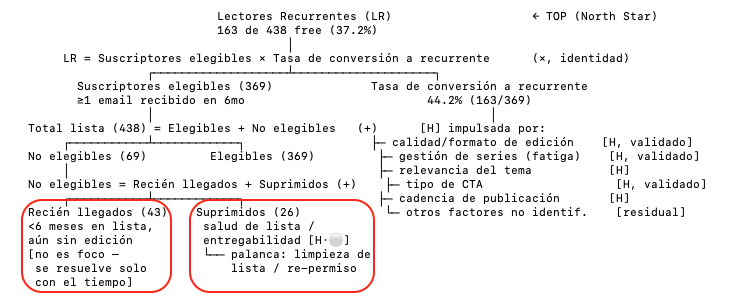 KPI Tree de la newsletter IA con Esther construido con Claude