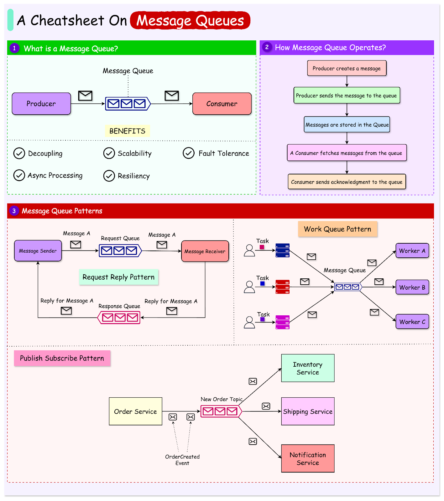 Understanding Message Queues - ByteByteGo Newsletter