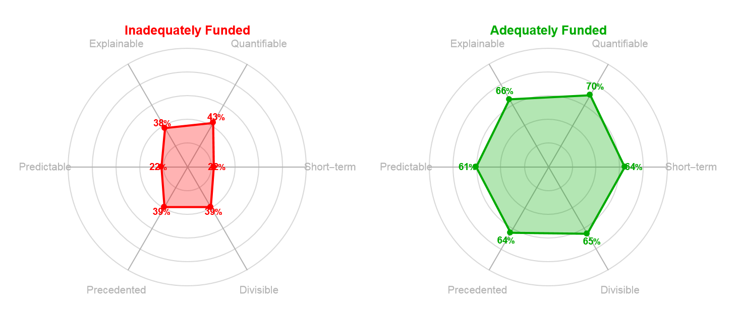 Inadequately Funded vs Adequately Funded radar charts