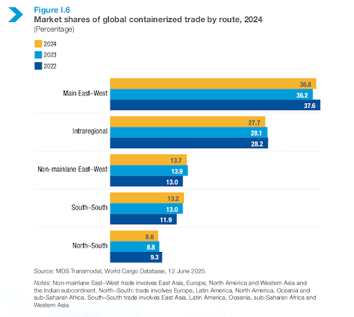 Global maritime trade through charts