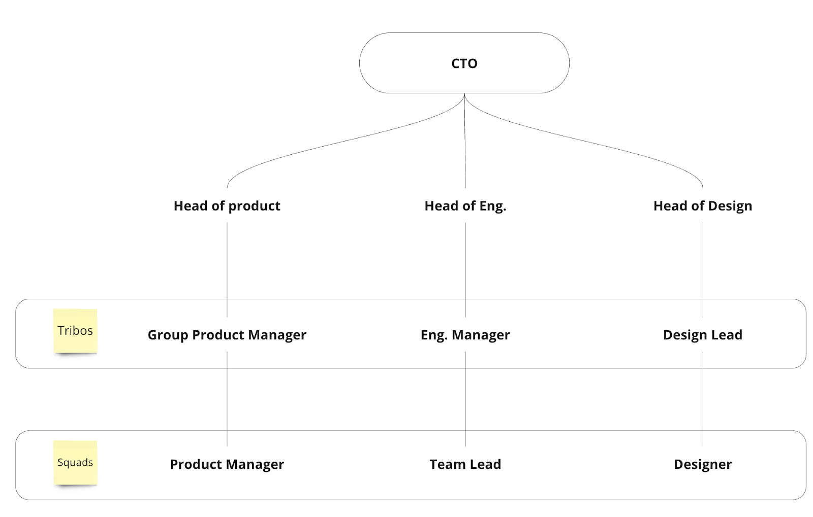 O organograma da vertical de produtos digitais da Avenue