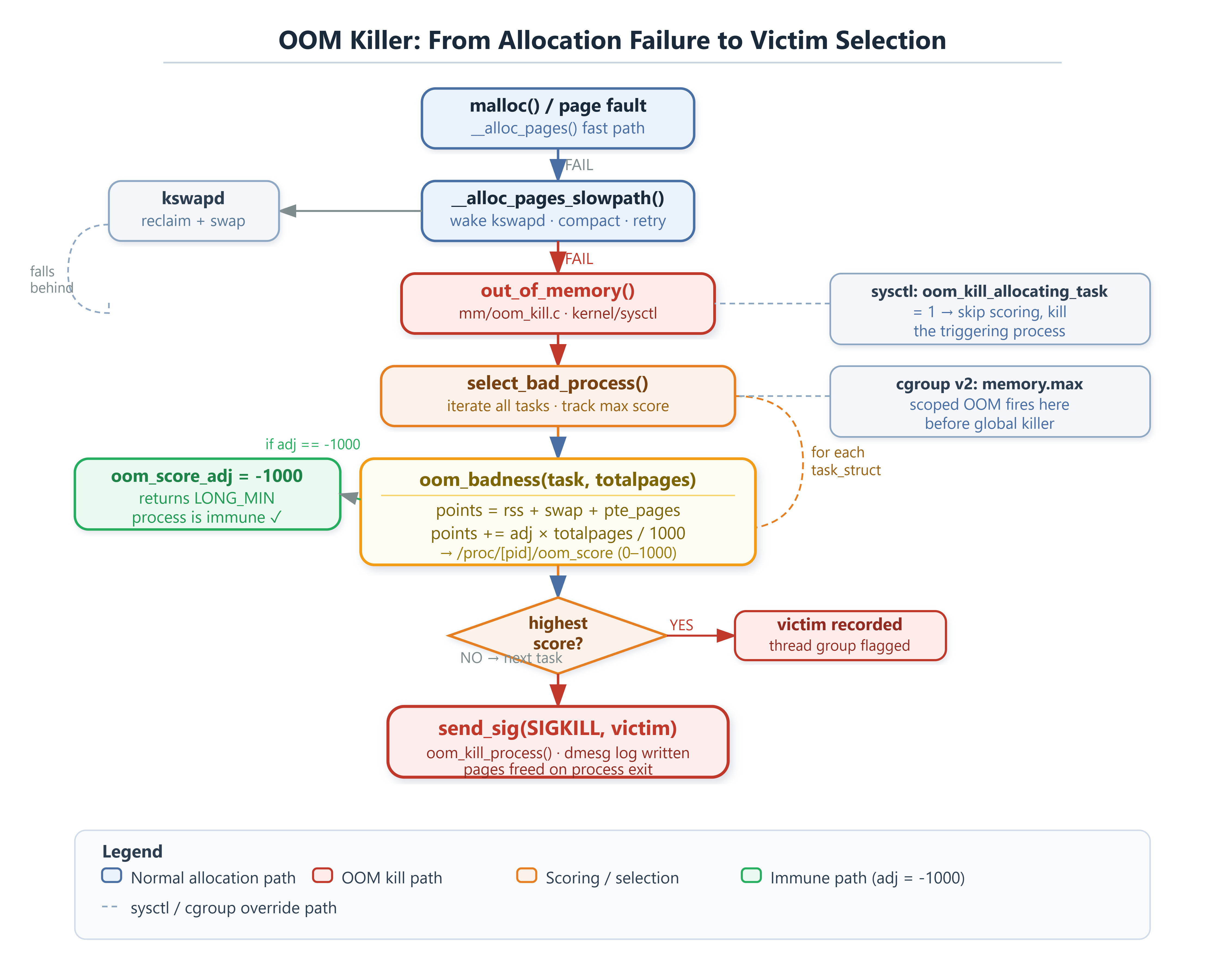 Linux OOM Killer: How the Kernel Decides Which Process Dies