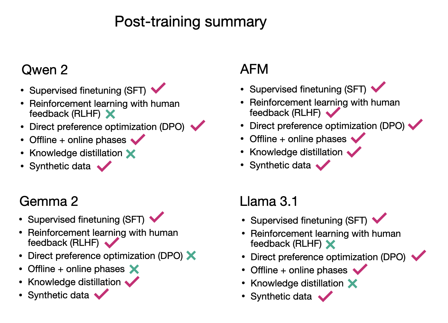 New LLM Pre-training and Post-training Paradigms