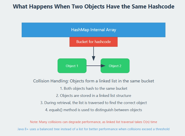 How HashMap works in Java? - by javinpaul