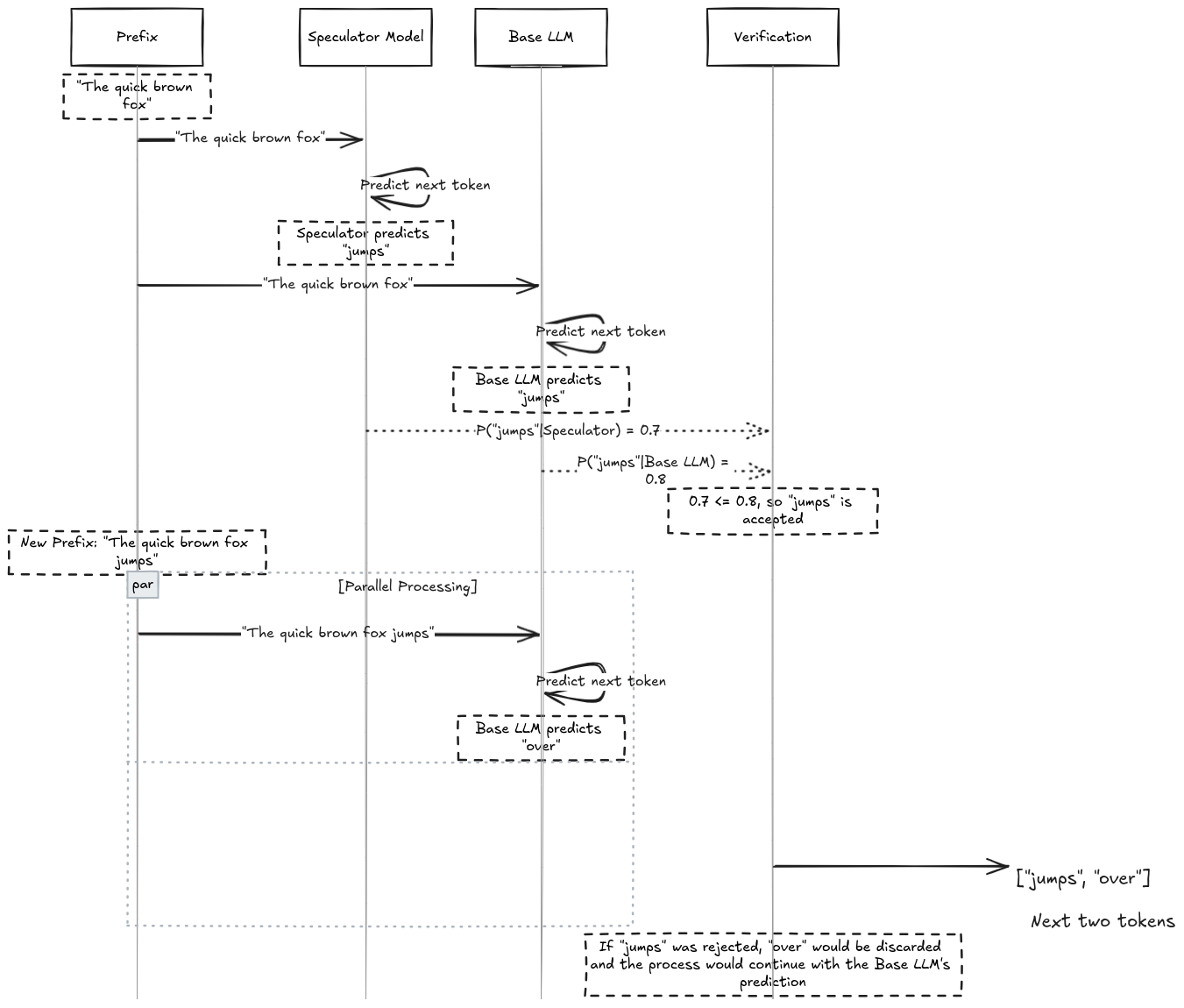 A Survey of Speculative Decoding Techniques in LLM Inference