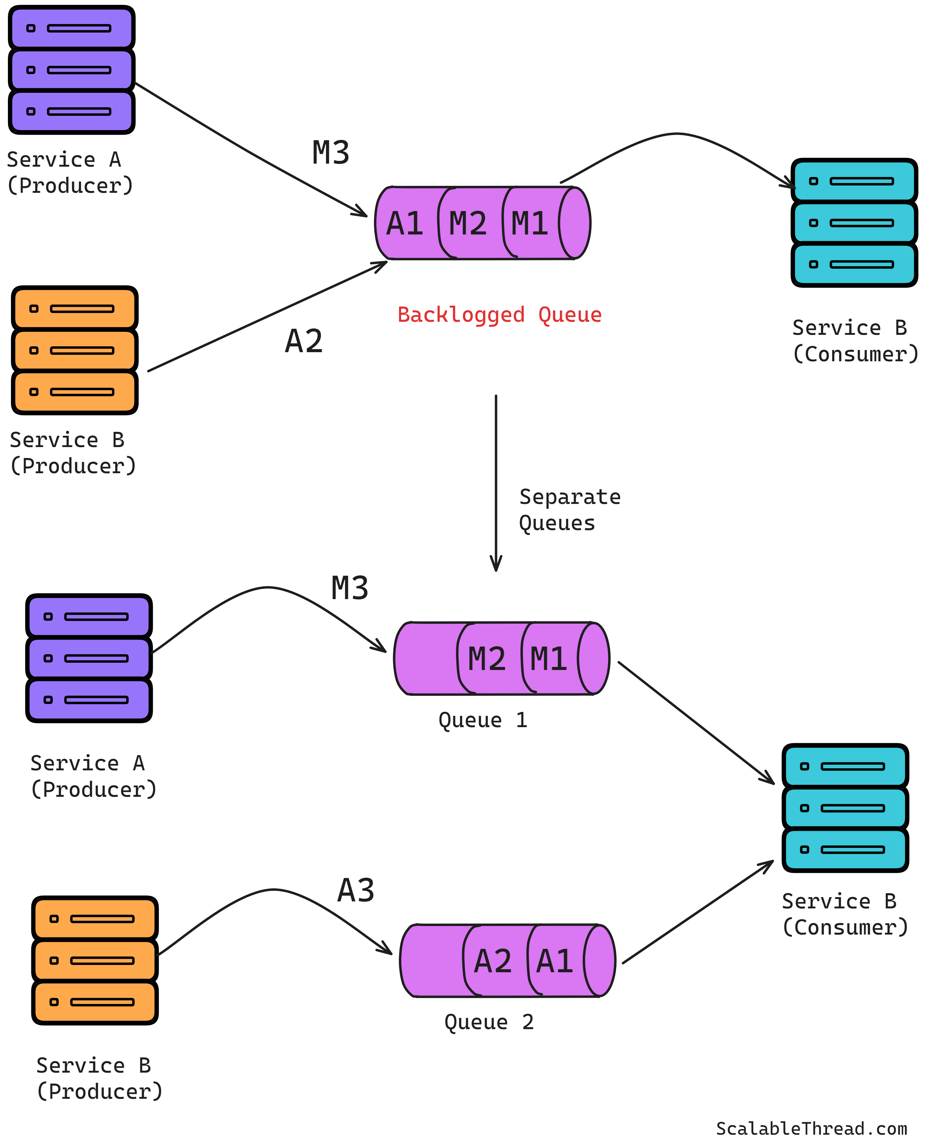 How to Handle Backlogs in Queues? - by Sid