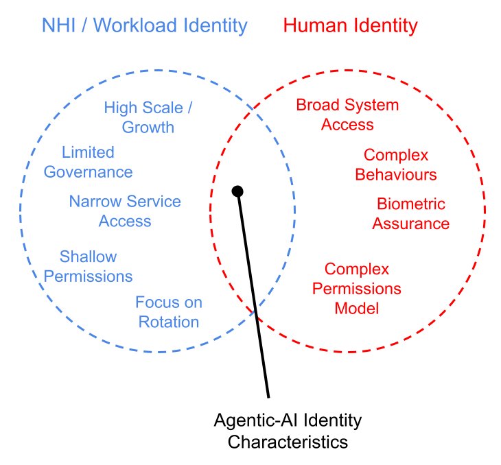 Cheat Sheet: Agentic AI Identity Security