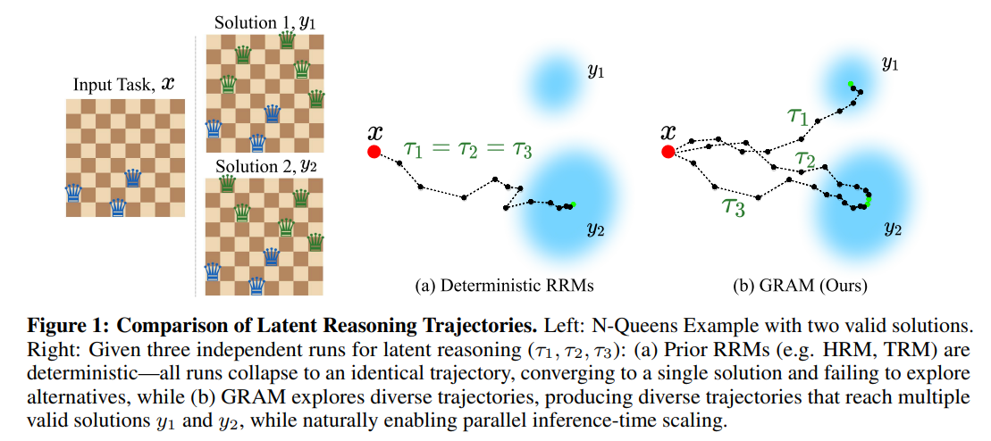 Generative Recursive Reasoning - ArXivIQ