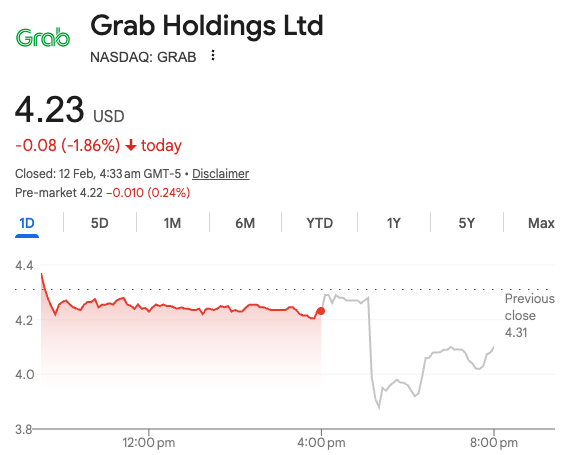 Grab’s 20% Growth and First Full-Year Profit – So Why Isn’t the Stock ...
