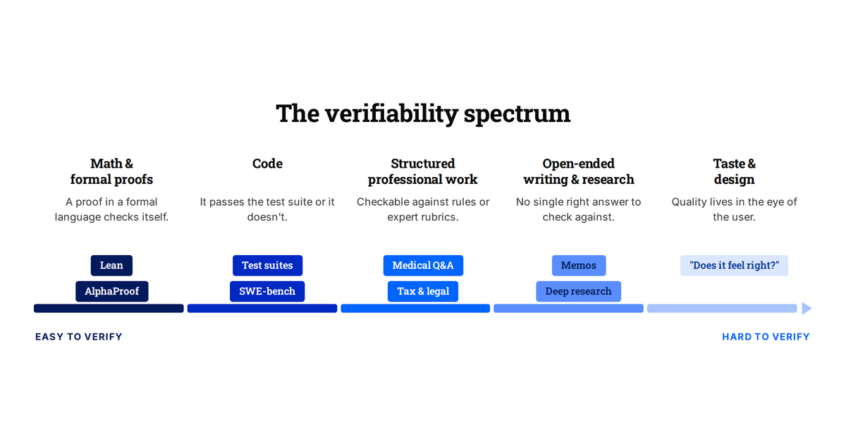 RL Beyond the Verifiable