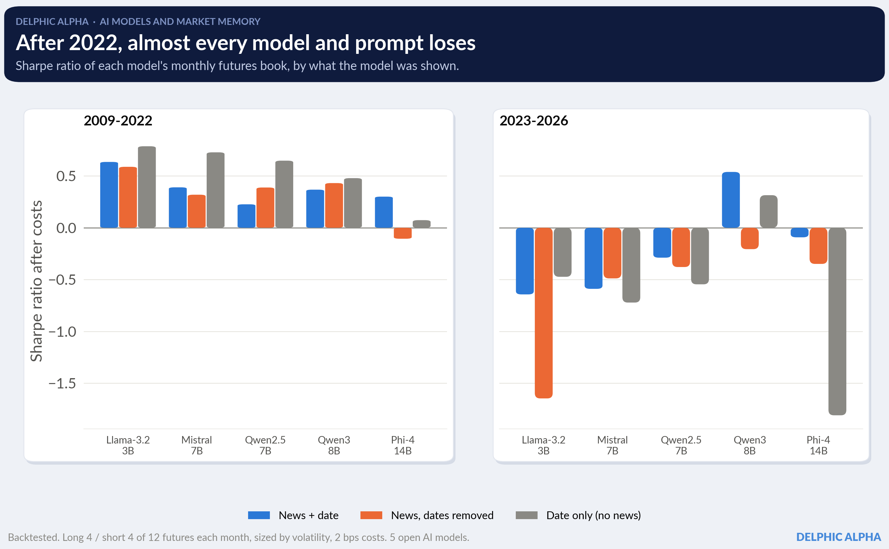 [Research] AI Models Don't Predict Markets. They Remember Them.