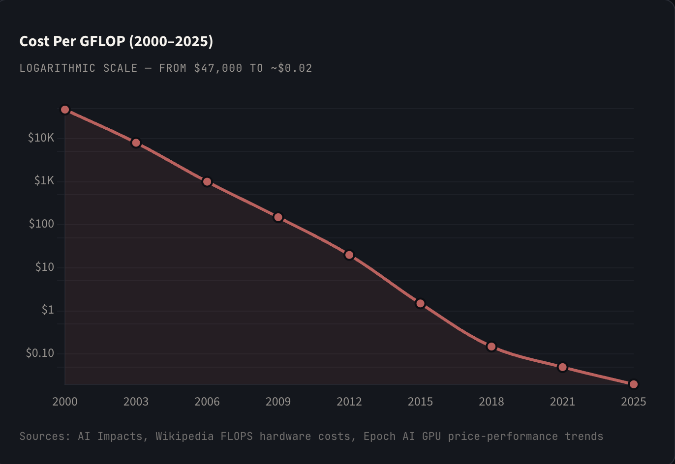 Technology Deflation Graph 17 Charts That Reveal the Astonishing Scale of AI and Technological Change