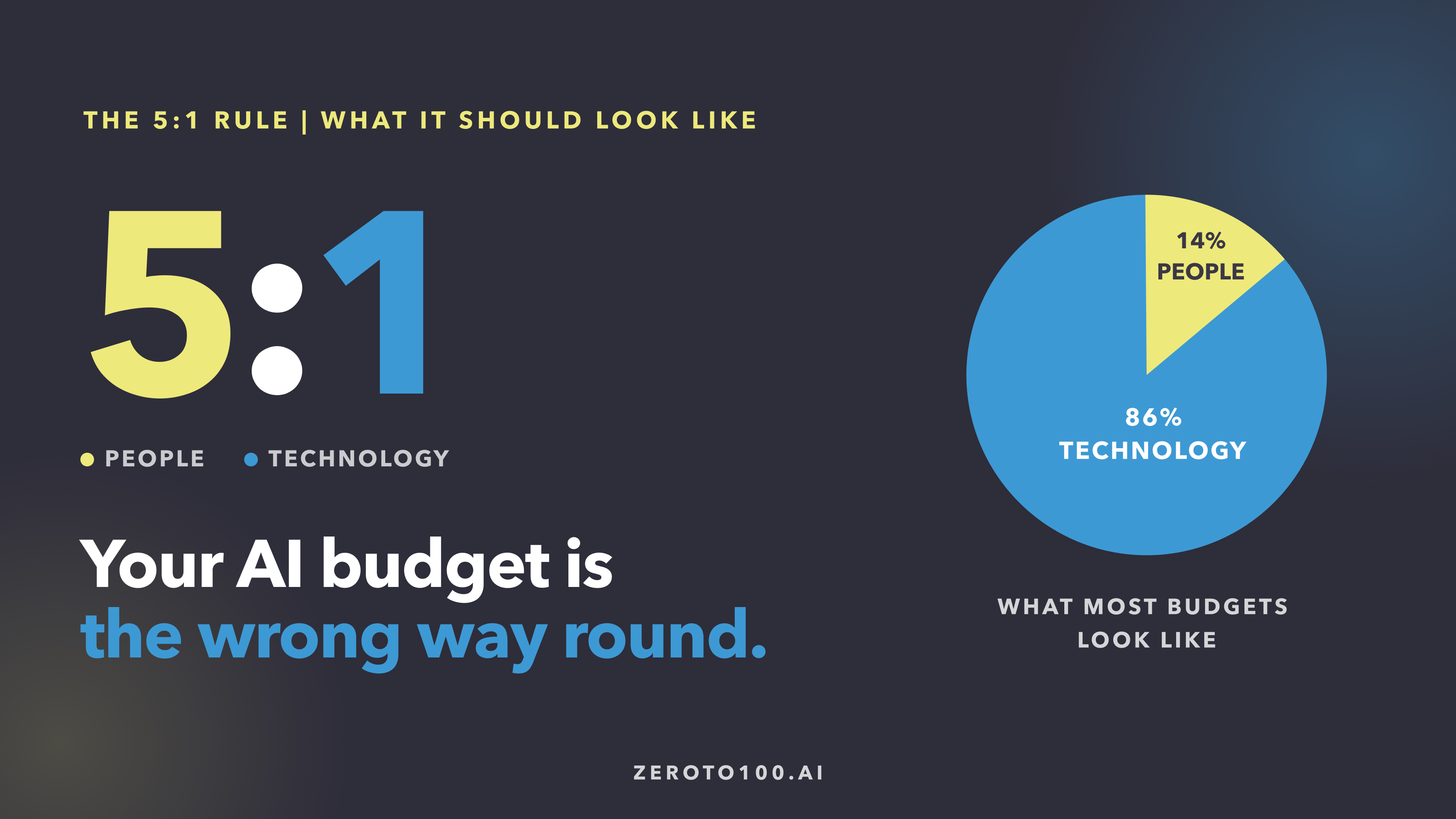 The 5:1 rule: for every euro you spend on AI tools, you need five on your people