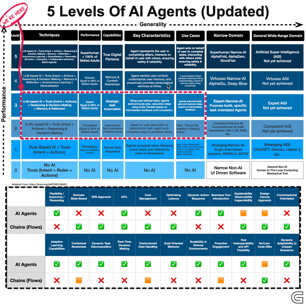 5 Levels Of AI Agents Updated 