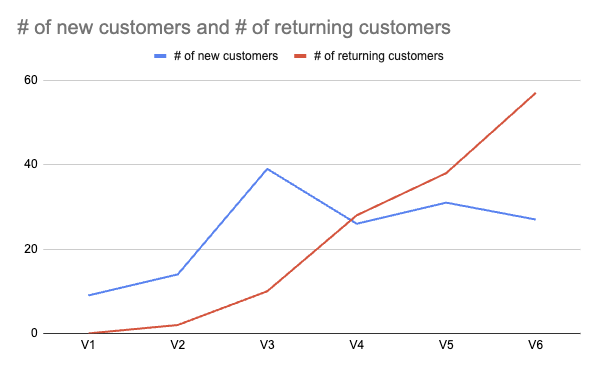 Coffee club version x number of customers chart