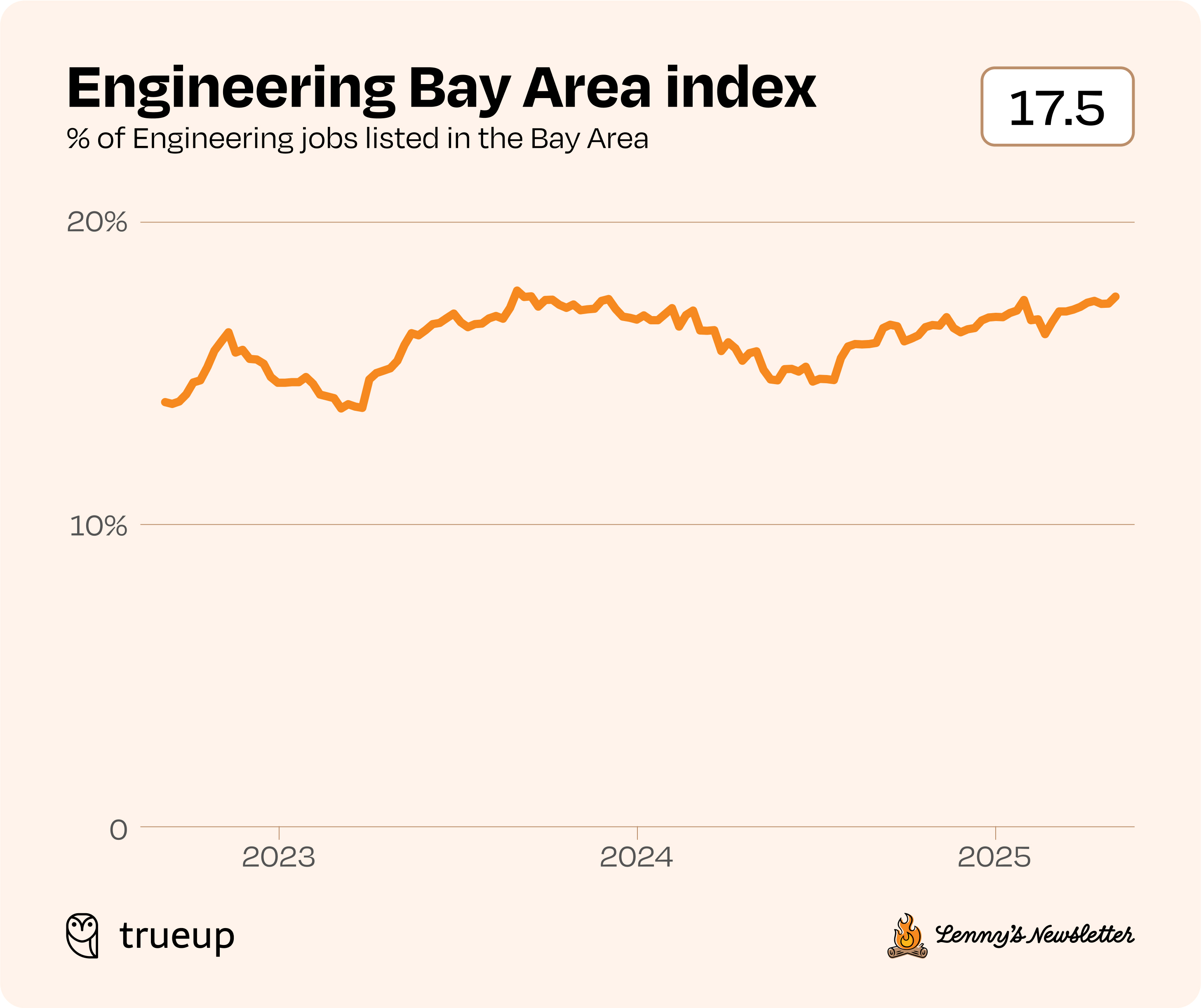 Image from State of the product job market in 2025